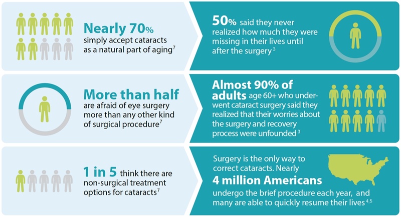 Cataract Statistics 